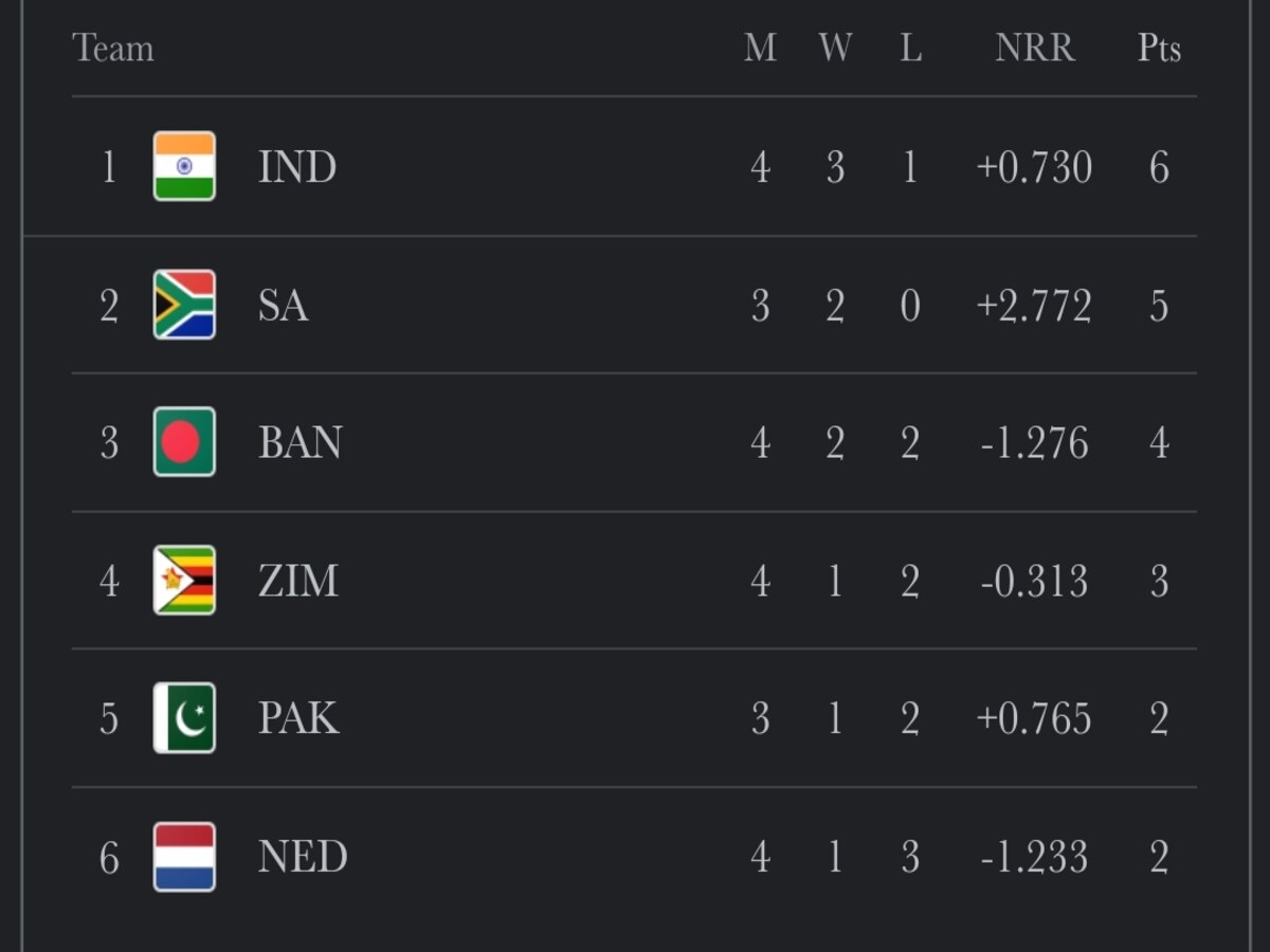 T20 World Cup 2022 Points Table: வங்கதேசத்தை வென்ற இந்தியா… இன்னும் அரையிறுதிக்குள் நுழையவில்லை! புள்ளிப்பட்டியல் சொல்வது என்ன?