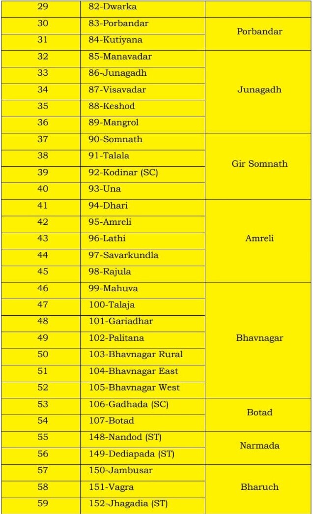 Gujrat Election 2022:  પહેલા તબક્કામાં 1 ડિસેમ્બરે  આ જિલ્લામાં થશે મતદાન