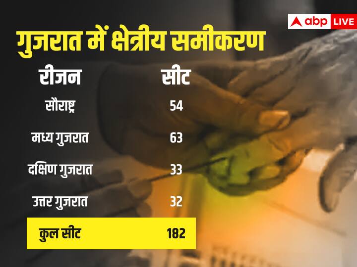 गुजरात: हिंदुत्व की प्रयोगशाला में पीएम मोदी की 'टीना' थ्योरी के आगे हवा में उड़ गए 'खाम-कोकम' जैसे फॉर्मूले!