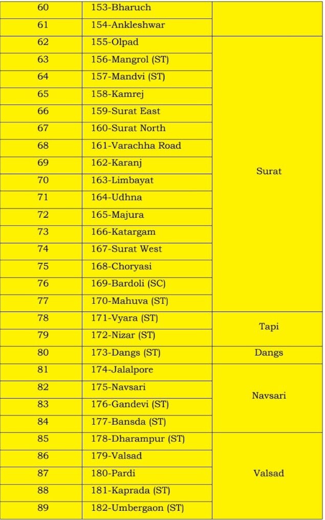 Gujrat Election 2022:  પહેલા તબક્કામાં 1 ડિસેમ્બરે  આ જિલ્લામાં થશે મતદાન