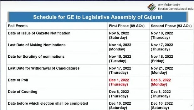 Gujarat Assembly Election 2022: Polling To Take Place In 2 Phases, Votes To Be Counted On December 8 — Check Full Schedule