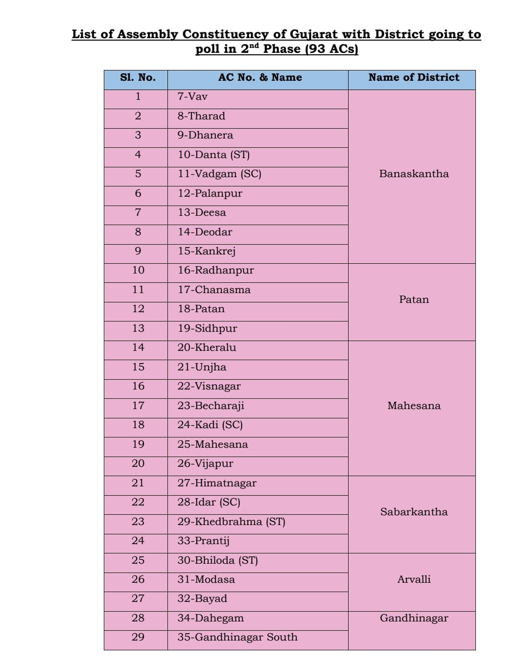 Gujrat Election 2022:  વિધાનસભાની ચૂંટણી માટે 5  ડિસેમ્બરે બીજા તબક્કાનું  આ જિલ્લામાં થશે મતદાન