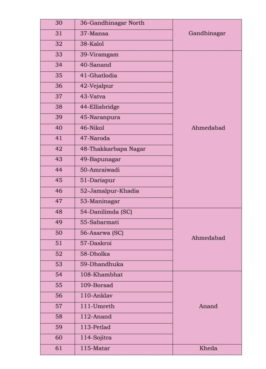 Gujrat Election 2022:  વિધાનસભાની ચૂંટણી માટે 5  ડિસેમ્બરે બીજા તબક્કાનું  આ જિલ્લામાં થશે મતદાન