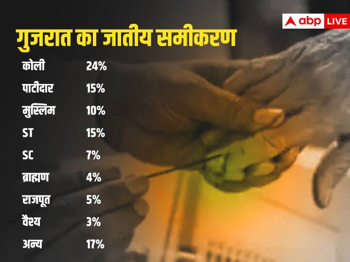 गुजरात: हिंदुत्व की प्रयोगशाला में पीएम मोदी की 'टीना' थ्योरी के आगे हवा में उड़ गए 'खाम-कोकम' जैसे फॉर्मूले!