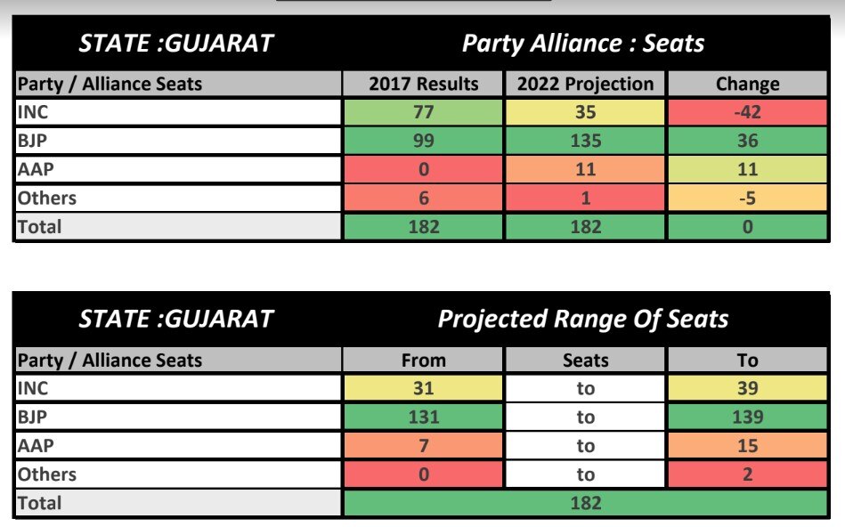 ABP-C voter Survey: గుజరాత్‌లో గెలుపెవరిది? కమల వికాసమా లేక కాంగ్రెస్ ప్రభంజనమా?