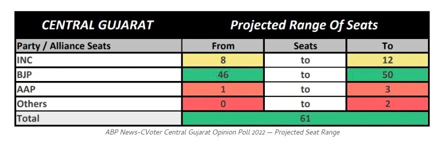 Abp C Voter Gujarat Exclusive :  4 பிராந்தியங்களில் பாஜக, காங்கிரஸ், ஏஏபி பலம் என்ன?