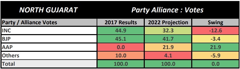 ABP News-CVoter Gujarat: Here's How BJP, Congress, AAP Vote Share Looks Like In 4 Regions Of State