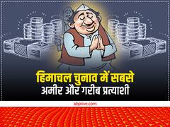 कांग्रेस के 61 प्रत्याशी करोड़पति, जानें- हिमाचल में कौन सबसे अमीर और गरीब उम्मीदवार?
