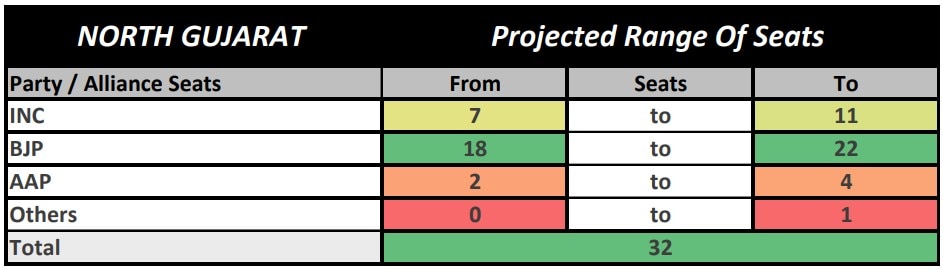 ABP News-CVoter Gujarat: Here's How BJP, Congress, AAP Vote Share Looks Like In 4 Regions Of State