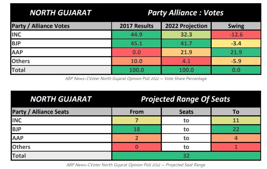 Abp C Voter Gujarat Exclusive :  4 பிராந்தியங்களில் பாஜக, காங்கிரஸ், ஏஏபி பலம் என்ன?