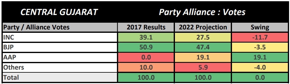 ABP News-CVoter Gujarat: Here's How BJP, Congress, AAP Vote Share Looks Like In 4 Regions Of State