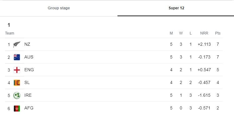 T20 WC 2022 Points Table: ઓસ્ટ્રેલિયાની જીત બાદ ગ્રુપ-1માં રસપ્રદ થઈ સેમીફાઈનલની રેસ, જુઓ પોઈન્ટ ટેબલ