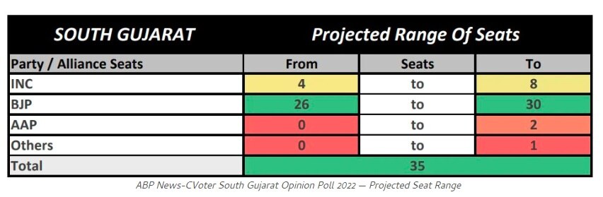 Abp C Voter Gujarat Exclusive :  4 பிராந்தியங்களில் பாஜக, காங்கிரஸ், ஏஏபி பலம் என்ன?