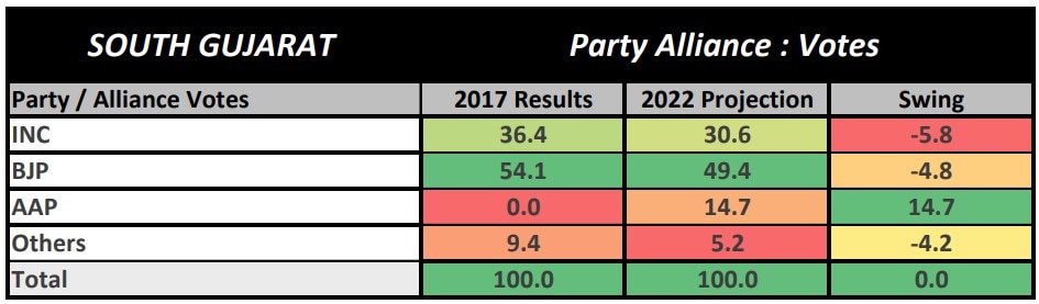 ABP News-CVoter Gujarat: Here's How BJP, Congress, AAP Vote Share Looks Like In 4 Regions Of State