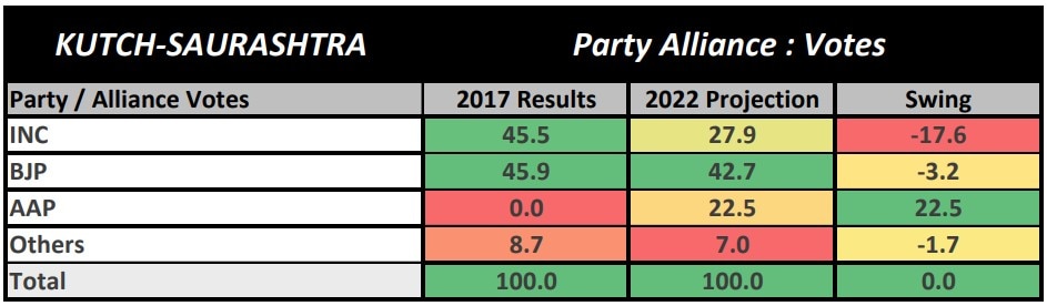 ABP News-CVoter Gujarat: Here's How BJP, Congress, AAP Vote Share Looks Like In 4 Regions Of State