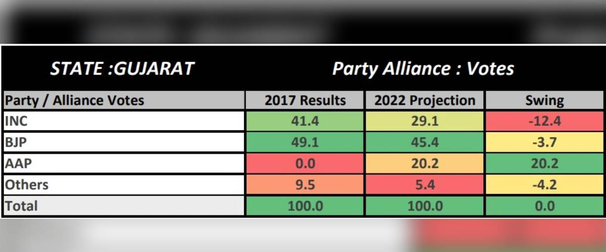 Exclusive: Gujrat ABP C-Voter Opinion Polls: ஏபிபி-சிவோட்டர் தேர்தல் கருத்துக் கணிப்பு: குஜராத்தில் ஆட்சியமைக்கப்போவது யார்? சாதிக்குமா ஆம் ஆத்மி?