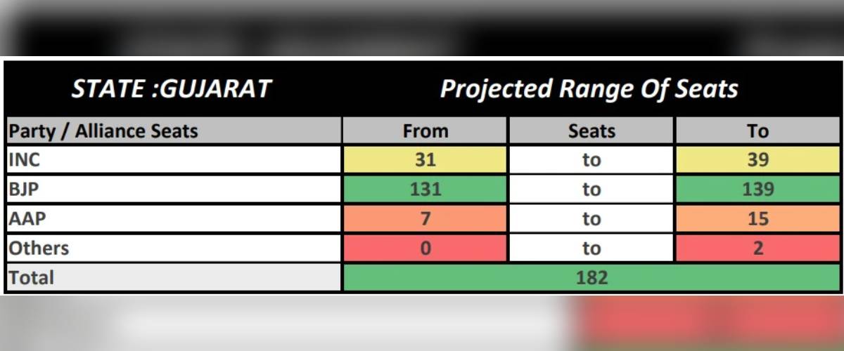 Exclusive: Gujrat ABP C-Voter Opinion Polls: ஏபிபி-சிவோட்டர் தேர்தல் கருத்துக் கணிப்பு: குஜராத்தில் ஆட்சியமைக்கப்போவது யார்? சாதிக்குமா ஆம் ஆத்மி?