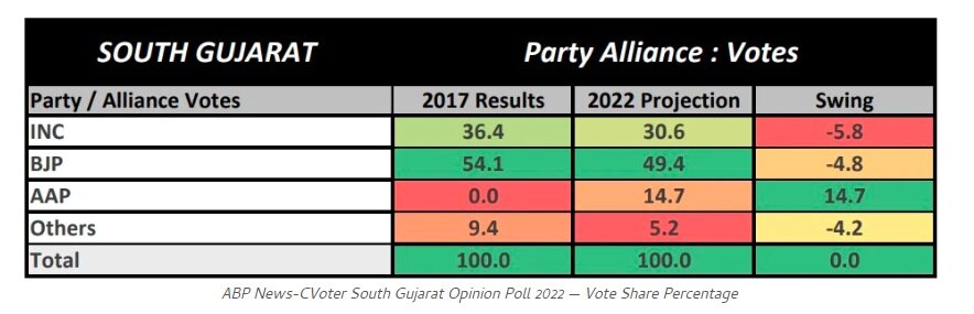 Abp C Voter Gujarat Exclusive :  4 பிராந்தியங்களில் பாஜக, காங்கிரஸ், ஏஏபி பலம் என்ன?