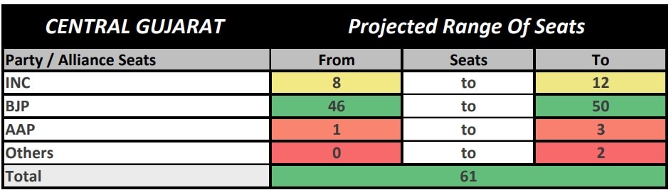 ABP News-CVoter Gujarat: Here's How BJP, Congress, AAP Vote Share Looks Like In 4 Regions Of State