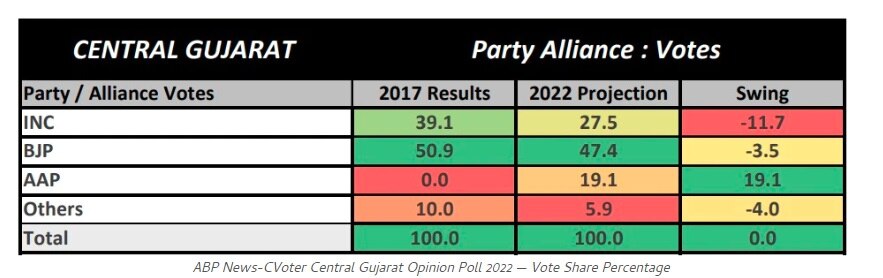 Abp C Voter Gujarat Exclusive :  4 பிராந்தியங்களில் பாஜக, காங்கிரஸ், ஏஏபி பலம் என்ன?