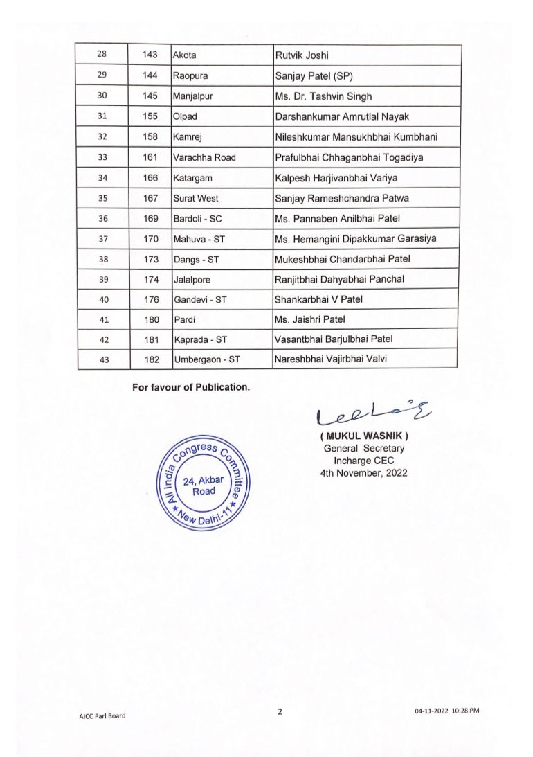 Gujarat Elections 2022 : गुजरात विधानसभेसाठी काँग्रेसच्या 43 उमेदवारांची पहिली यादी जाहीर