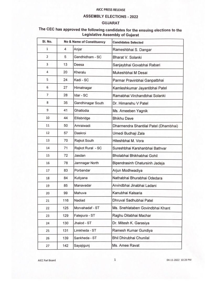 Gujarat Elections 2022 : गुजरात विधानसभेसाठी काँग्रेसच्या 43 उमेदवारांची पहिली यादी जाहीर