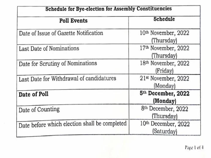 Kurhani By Election Date: बिहार की कुढ़नी विधानसभा सीट पर उप चुनाव की तारीख का एलान, देखें डिटेल्स