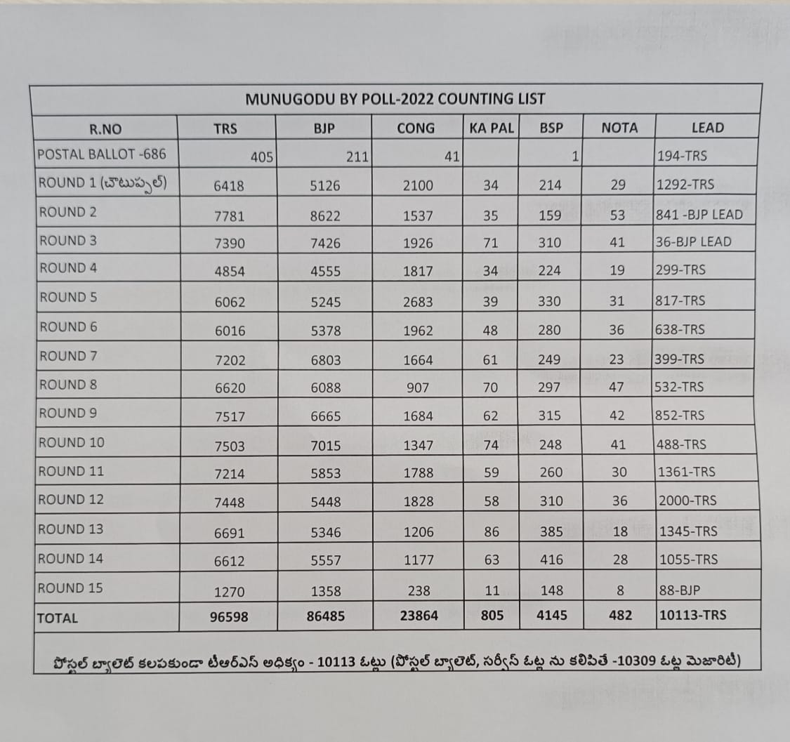 Munugode Counting : మునుగోడు ఉపఎన్నికలో టీఆర్ఎస్ ఘన విజయం, 10 వేలకు పైగా మెజార్టీతో కూసుకుంట్ల గెలుపు