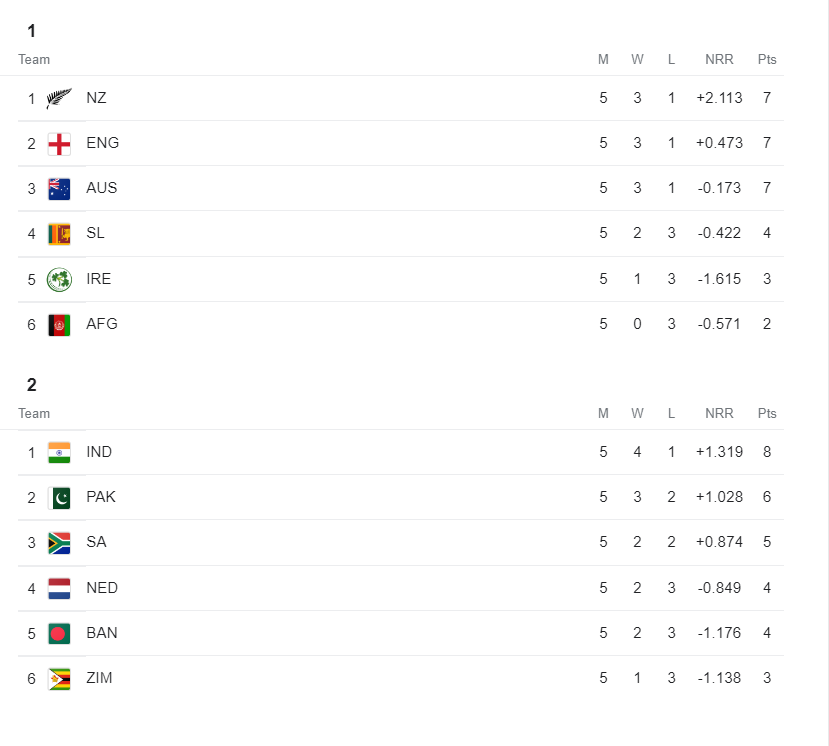 T20 WC 2022 Points Table: गुणतालिकेत भारताचीच दहशत; सेमीफायनलसाठी पात्र ठरलेल्या इतर संघाची स्थिती कशी?