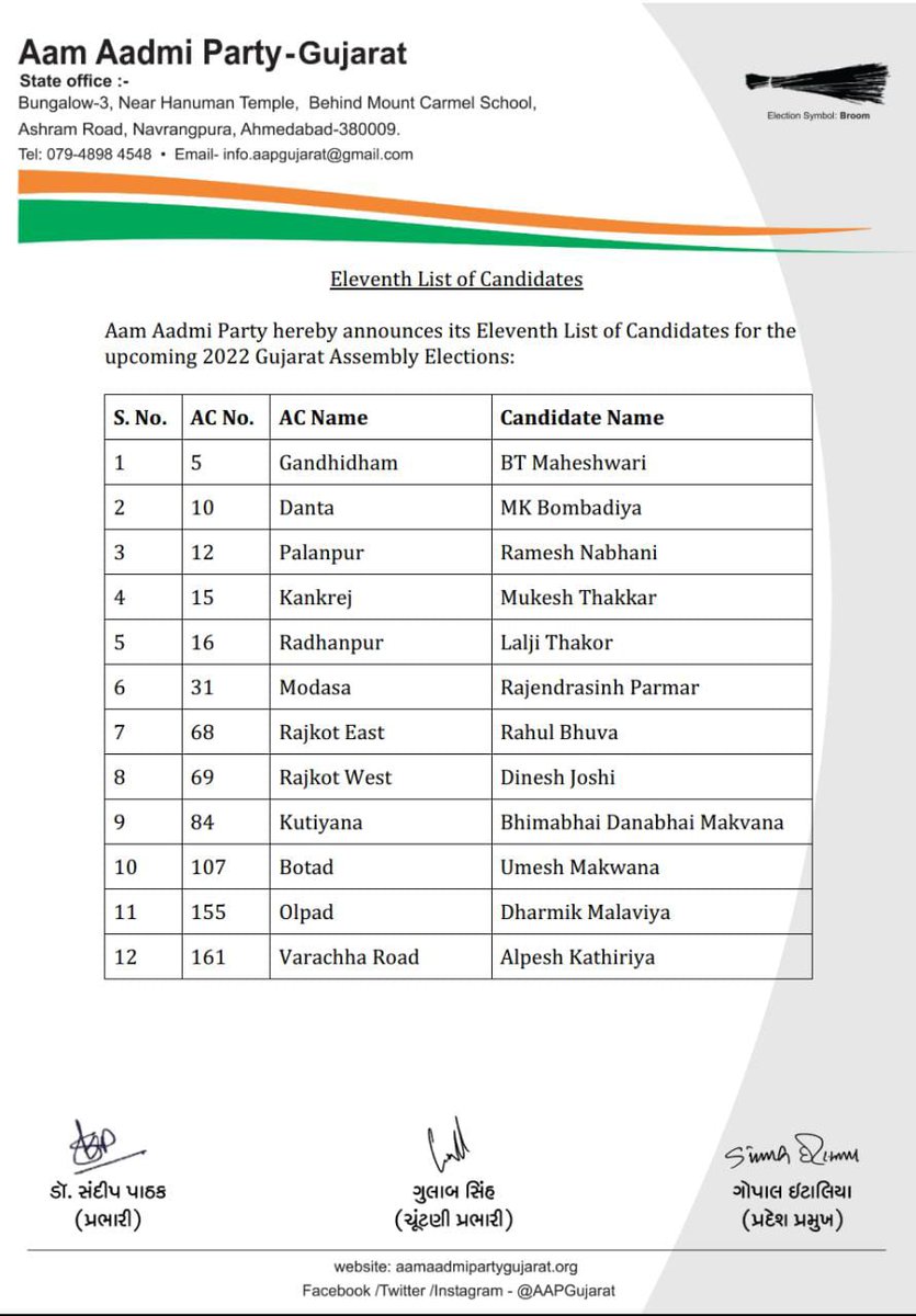 Gujarat Election 2022: गुजरात चुनाव के लिए AAP ने जारी की 12 उम्मीदवारों की 11वी लिस्ट, जानिए किसे कहां से मिला टिकट