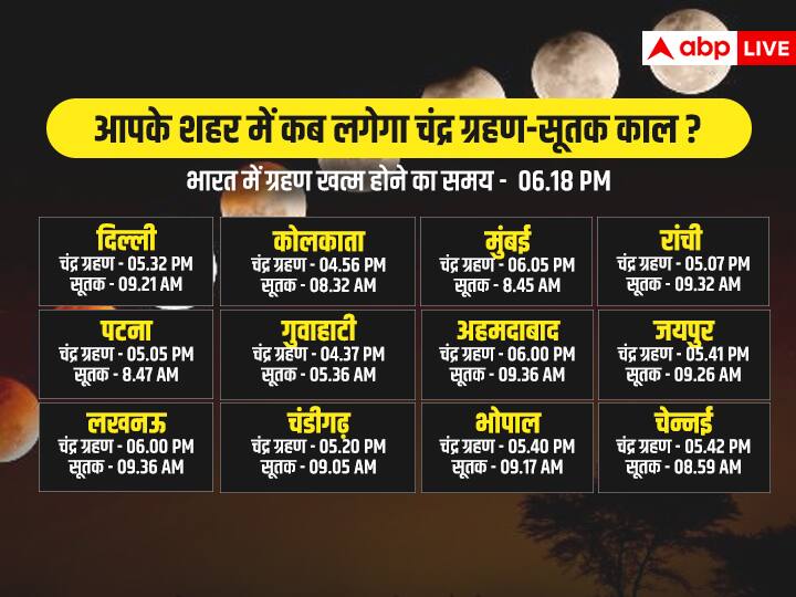Chandra Grahan 2022 November 8 Know Lunar Eclipse Start Time Sutak Kaal in India delhi Guwahati Kolkata Patna Chandra Grahan 2022: चंद्र ग्रहण आज, जानें आपके शहर में चंद्र ग्रहण और सूतक काल का समय