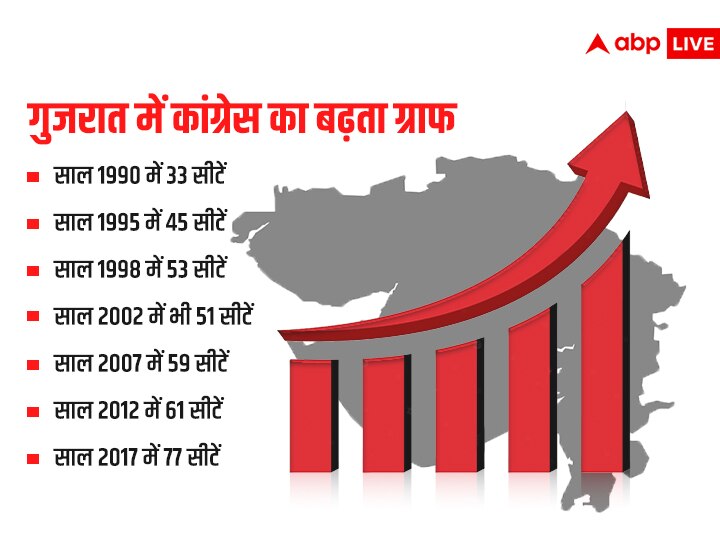 गुजरात: 'साइलेंट किलर' न बन जाए कांग्रेस, पीएम मोदी ने भी रैली में चेताया, आंकड़े हैरान करने वाले