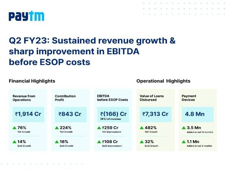 Paytm Q2 results Net loss widens to 571 crore revenue up 76 percent Paytm Q2 results: पेटीएम Q2FY23 राजस्व 76% YoY बढ़कर ₹1,914 करोड़, ESOP से पहले EBITDA में 61% सुधार