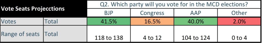 ABP News-CVoter Opinion Poll: Close Battle Between BJP And AAP For 2022 MCD Elections — Check Details