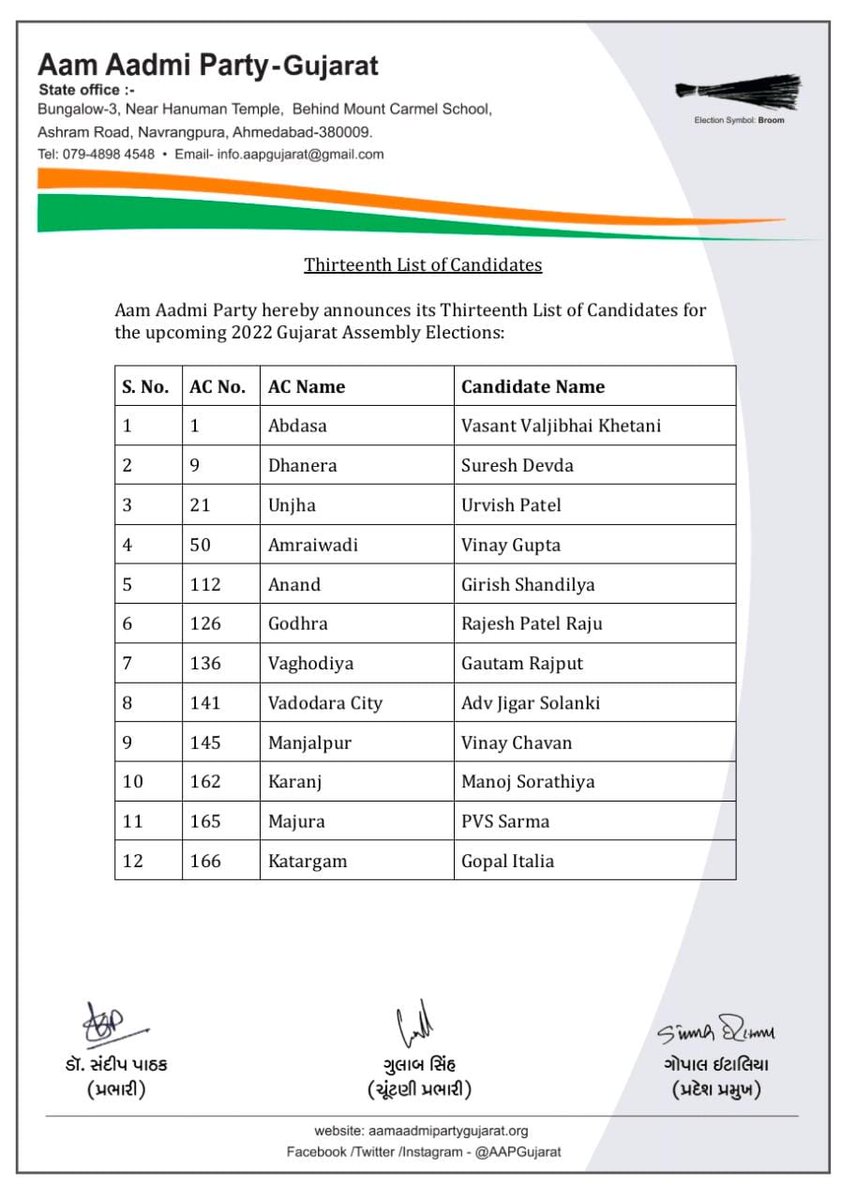 Gujarat Election 2022: गुजरात चुनाव के लिए AAP ने जारी 13वीं लिस्ट, इस सीट से लड़ेंगे गोपाल इटालिया