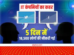 IT कंपनियों का कहर, एक हफ्ते में फेसबुक और ट्विटर के 18,500 कर्मचारी नौकरी से बाहर