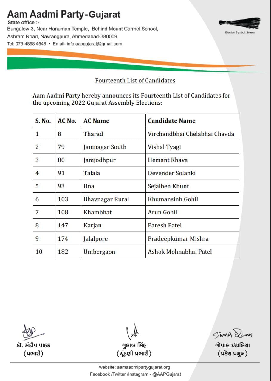 Gujarat Election 2022: गुजरात चुनाव के लिए AAP ने जारी 14वीं लिस्ट, जानिए किसे कहां से मिला टिकट