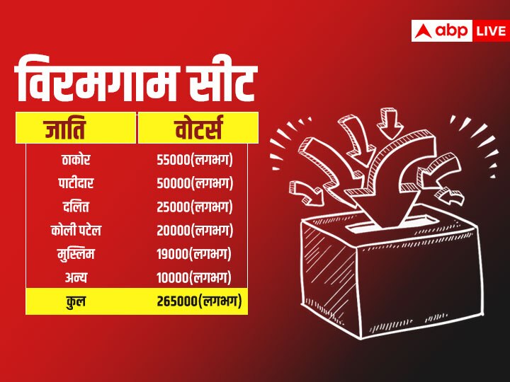 गुजरात चुनाव 2022: विरमगाम विधानसभा सीट, क्या पटेलों के गढ़ में हार्दिक दिला पाएंगे बीजेपी को जीत, 10 साल से कांग्रेस का है कब्जा