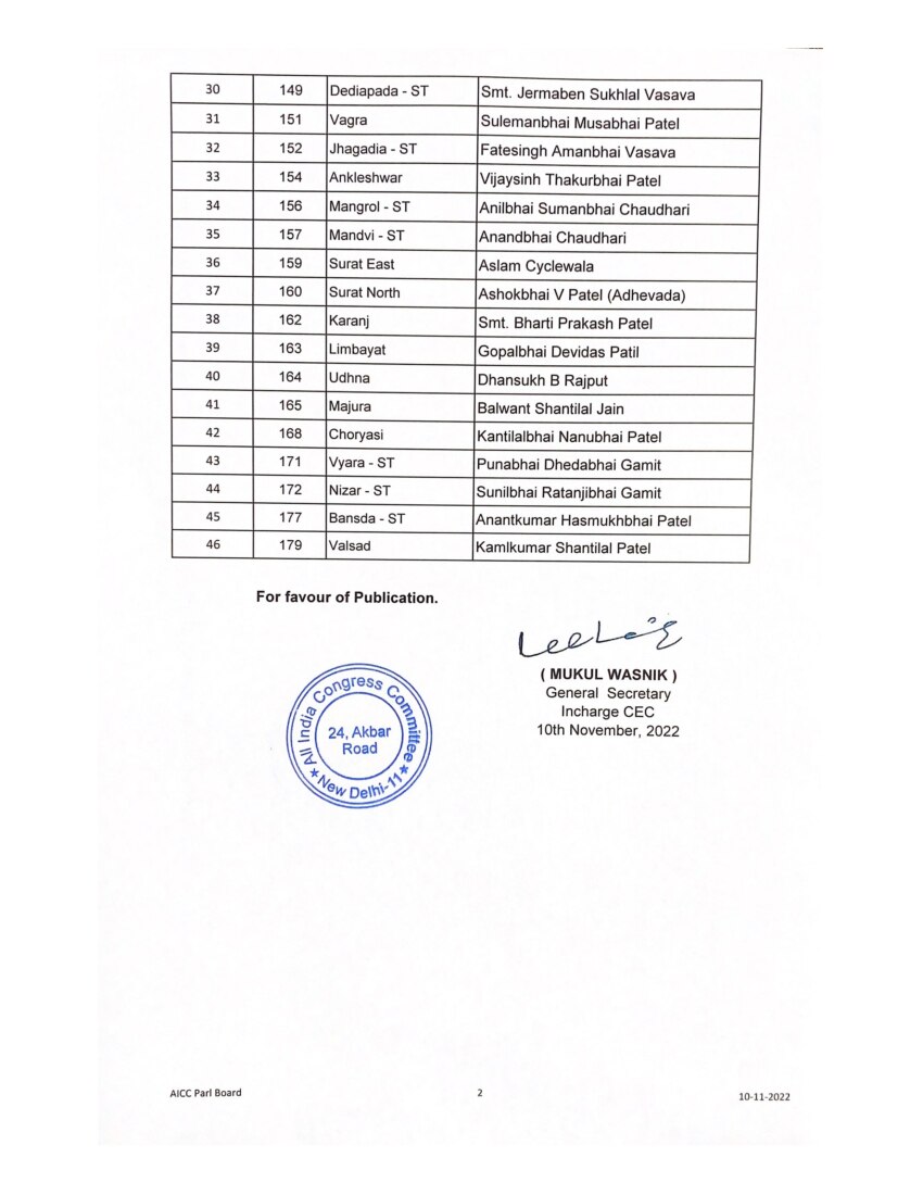 Gujarat Congress Candidates List: சூடு பிடிக்கும் குஜராத் தேர்தல் களம்.. வெளியிடப்பட்ட இரண்டாம் வேட்பாளர் பட்டியல்..