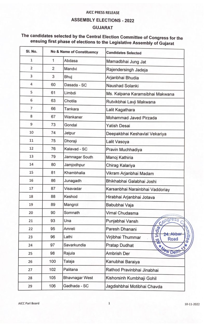 Gujarat Assembly Polls Congress Releases Second List Of Candidates
