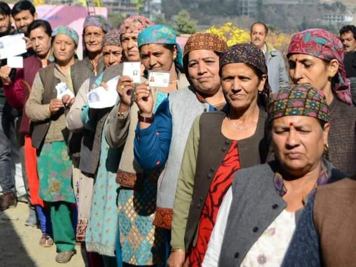 हिमाचल में 75.6% रिकॉर्ड मतदान, अब भी बढ़ रहा आंकड़ा
