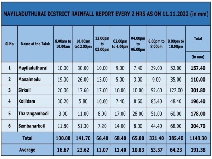 TN rains: மழை மாவட்டமான மயிலாடுதுறை...மிதக்கும் சீர்காழி.. ஒரு நாளில் 43 செ.மீ.மழை பதிவு!