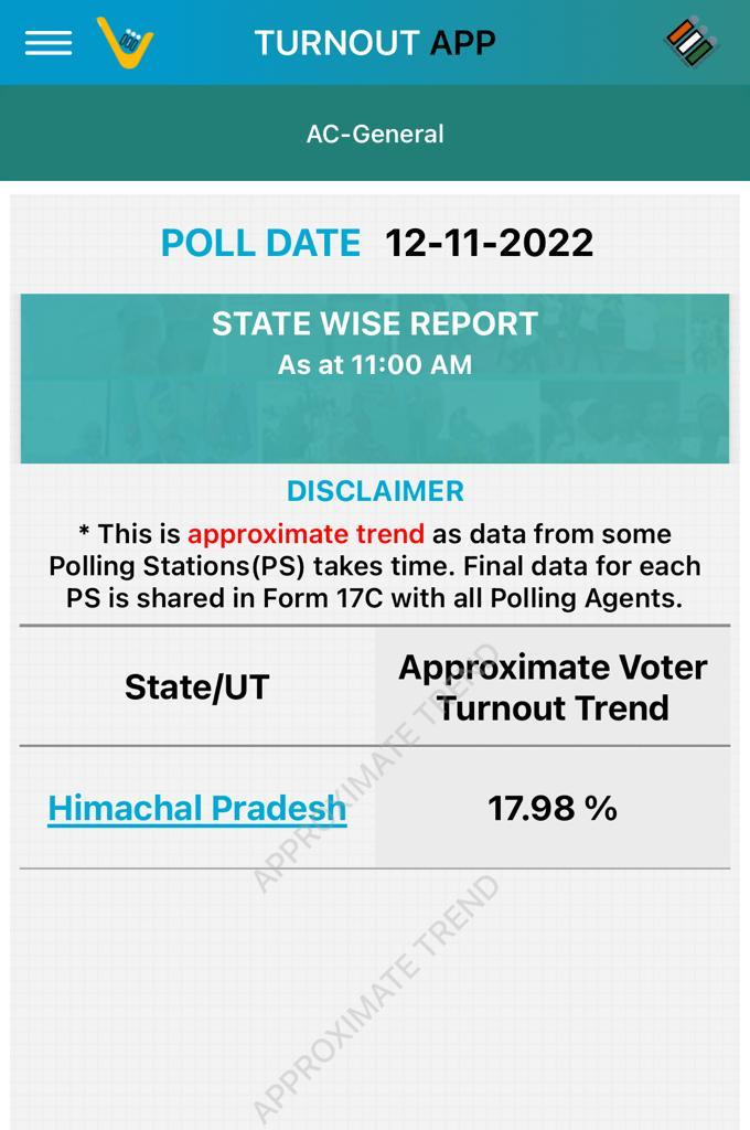 Himachal Election Voting: 18% Turnout Till 11 AM. BJP President JP Nadda, Union Minister Anurag Thakur Vote