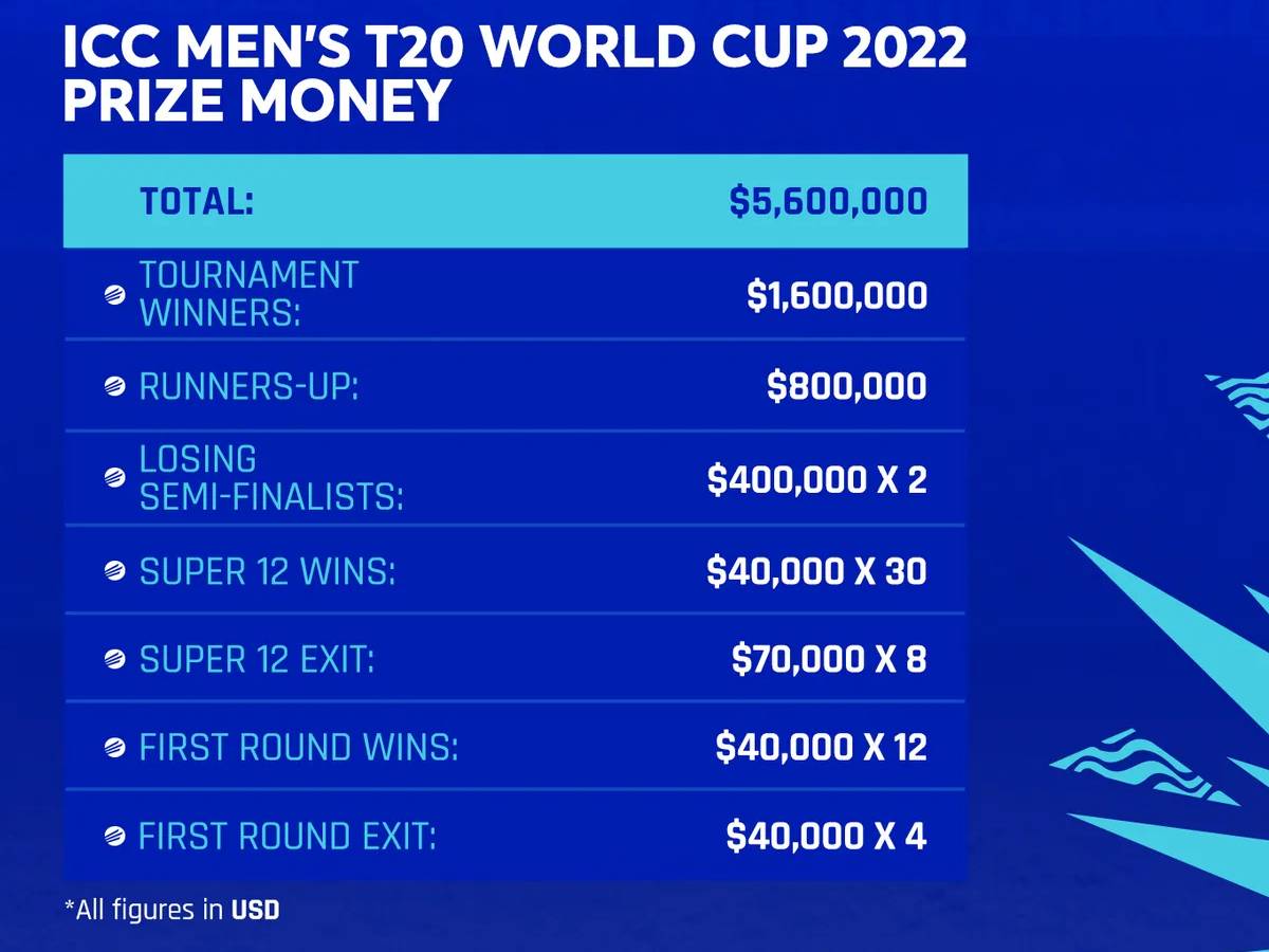 T20 WC 2022 Prize Money: உலகக் கோப்பையில் ஜெயித்த அணிக்கு எவ்வளவு பரிசுத் தொகை தெரியுமா?