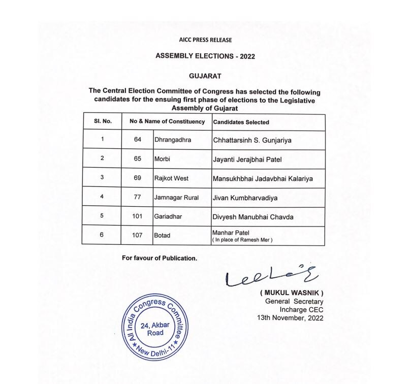 Gujarat Election: કોંગ્રેસે વધુ એક યાદી કરી જાહેર, બોટાદ પર ઉમેદવાર બદલ્યા તો મોરબીમાં 6 વખત હારેલા ઉમેદવારને આપી ટિકિટ
