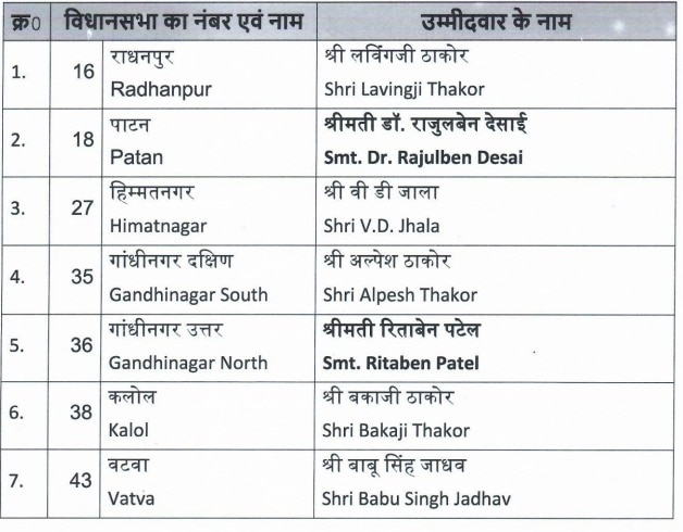 Gujarat Election 2022: बीजेपी ने जारी की 12 उम्मीदवारों की चौथी लिस्ट, अल्पेश ठाकोर की बदली सीट