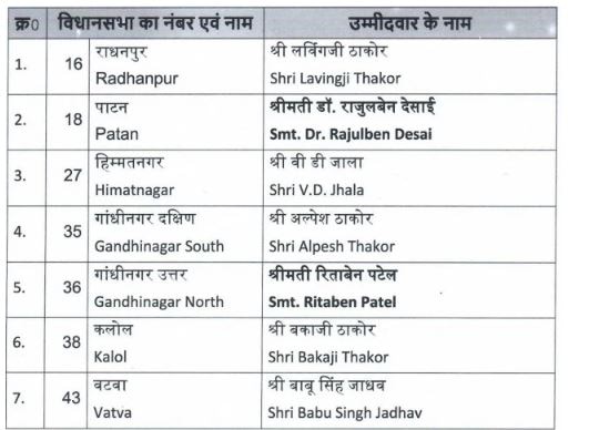 Gujarat Election 2022: ભાજપે 12 ઉમેદવારોની વધુ એક યાદી  જાહેર કરી, જાણો કોને મળી ટિકિટ ?