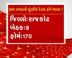 In Graphics: પ્રથમ તબક્કાની ચૂંટણીમાં કયા જિલ્લામાં કેટલા ફોર્મ ભરાયા ?