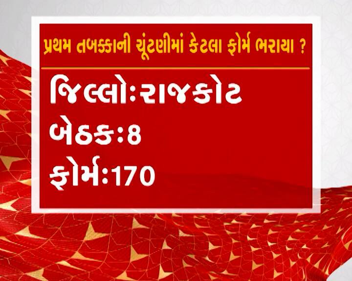 રાજકોટમાં 8 બેઠકો માટે 170 ફોર્મ ભરાયા.