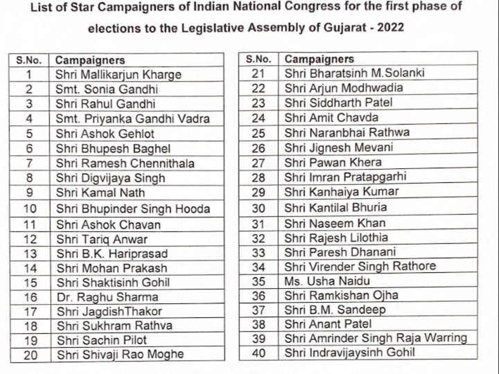 Gujarat Assembly Elections 2022: कांग्रेस के स्टार प्रचारकों की सूची जारी; खरगे, सोनिया, राहुल, प्रियंका, गहलोत, बघेल समेत 40 नेताओं के नाम